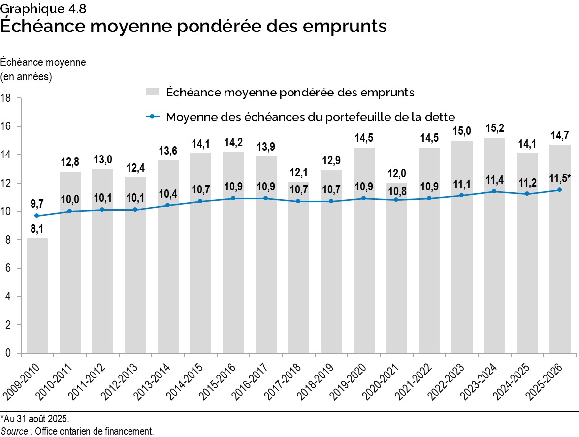 Graphique 4.8 : Échéance moyenne pondérée des emprunts