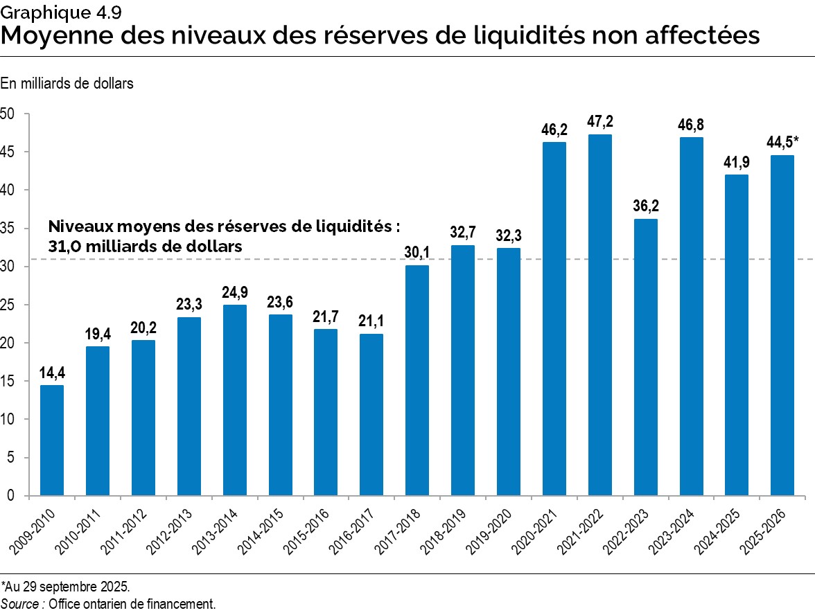Graphique 4.9 : Moyenne des niveaux des réserves de liquidités non affectées