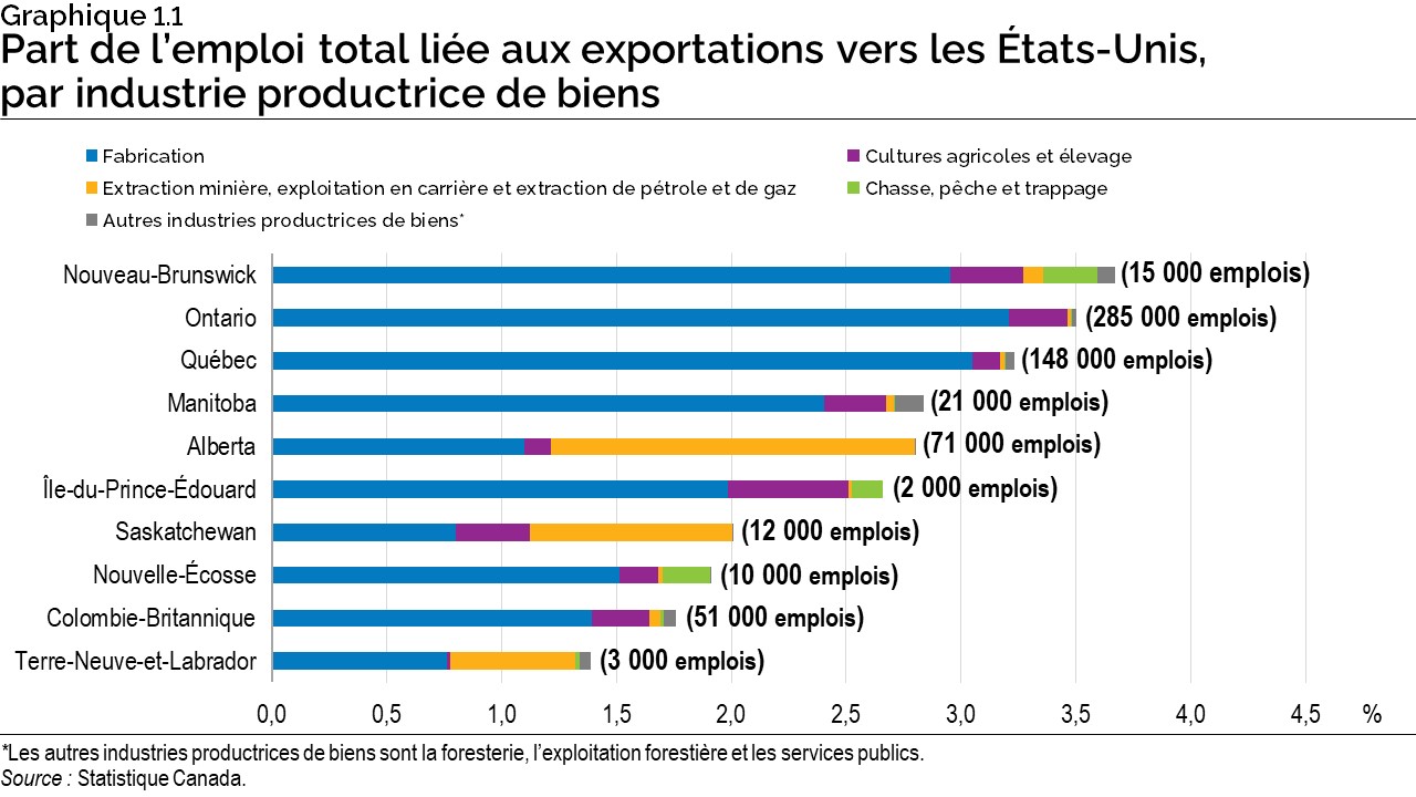 Graphique 1.1 : Part de l’emploi total liée aux exportations vers les États-Unis, par industrie productrice de biens