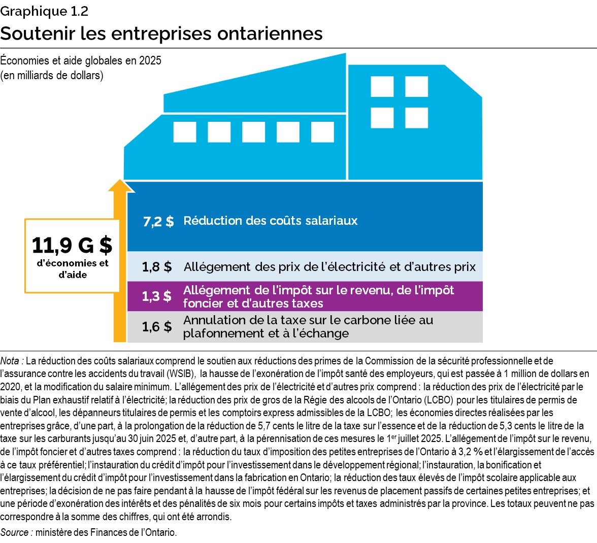 Graphique 1.2 : Soutenir les entreprises ontariennes