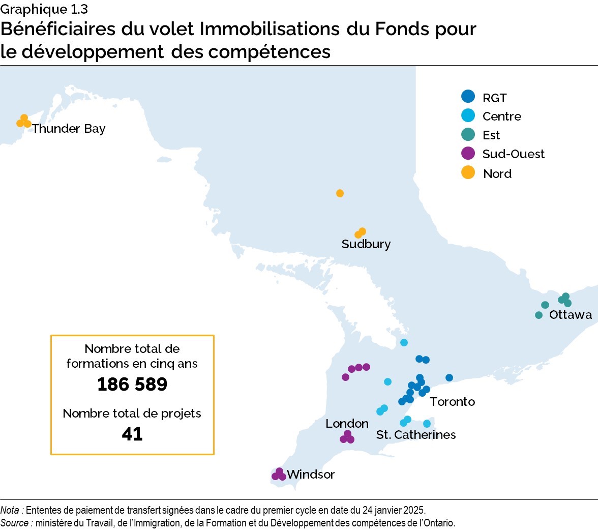 Graphique 1.3 : Bénéficiaires du volet Immobilisations du Fonds pour le développement des compétences