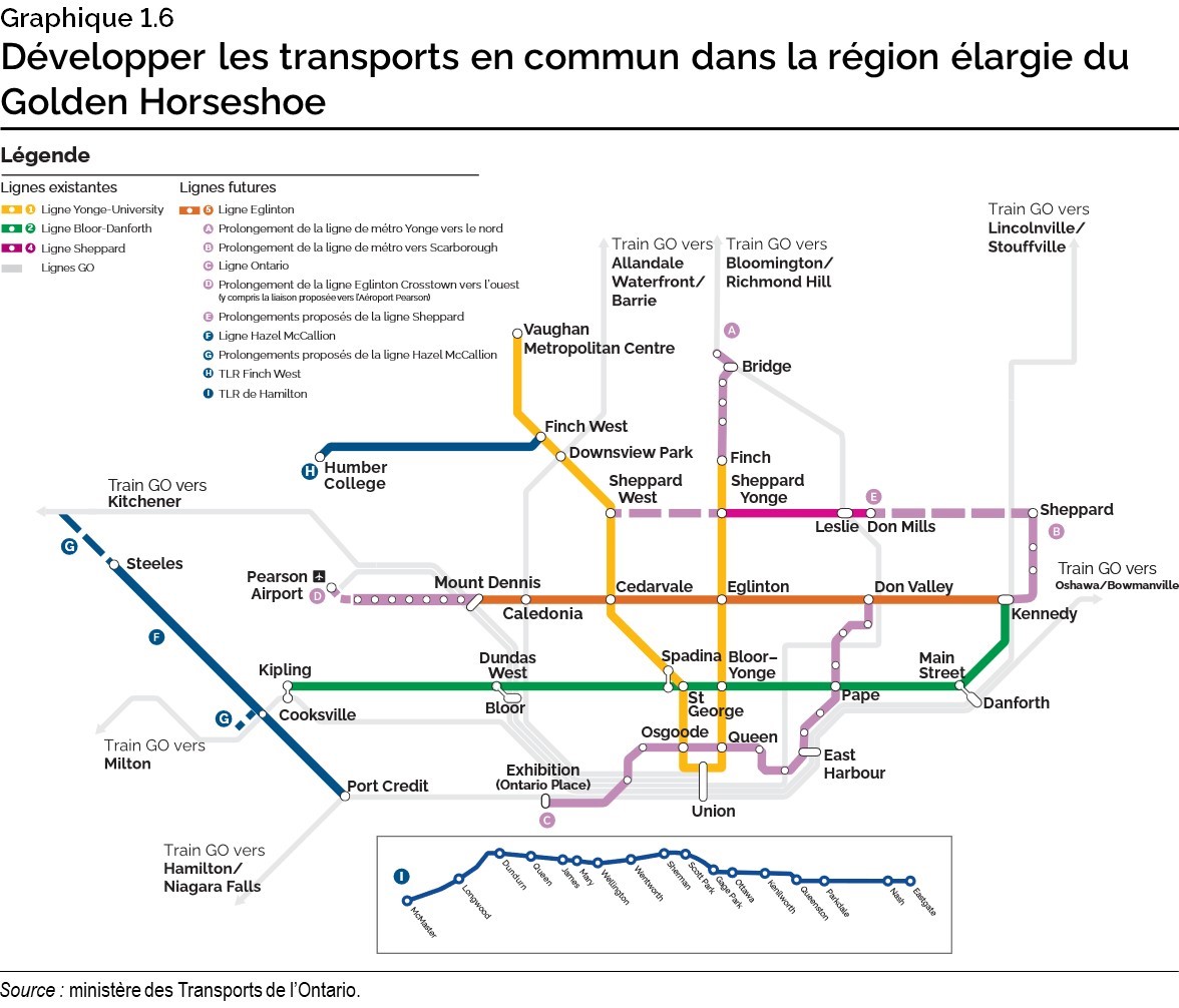 Graphique 1.6 : Développer les transports en commun dans la région élargie du Golden Horseshoe