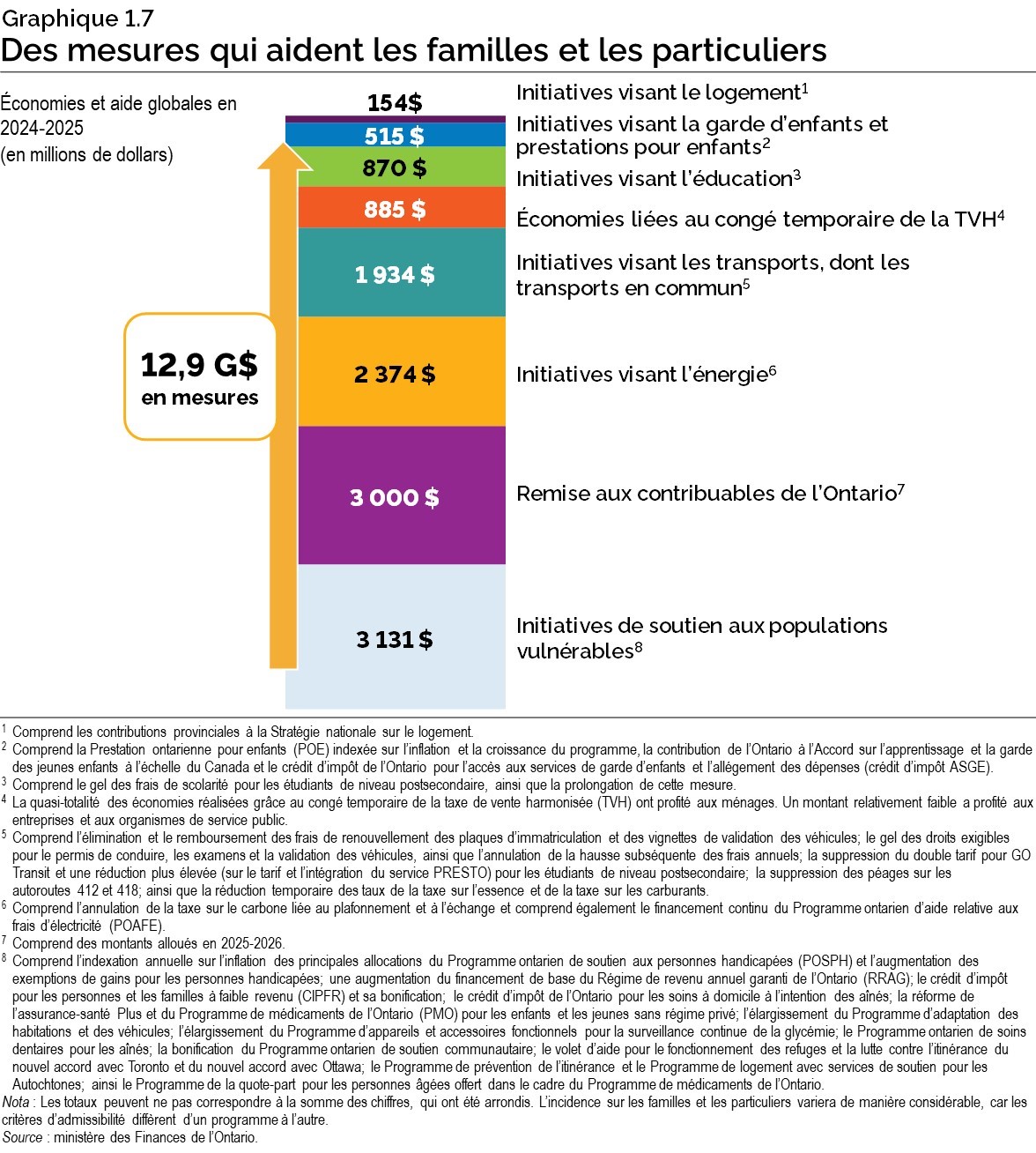 Graphique 1.7 : Des mesures qui aident les familles et les particuliers