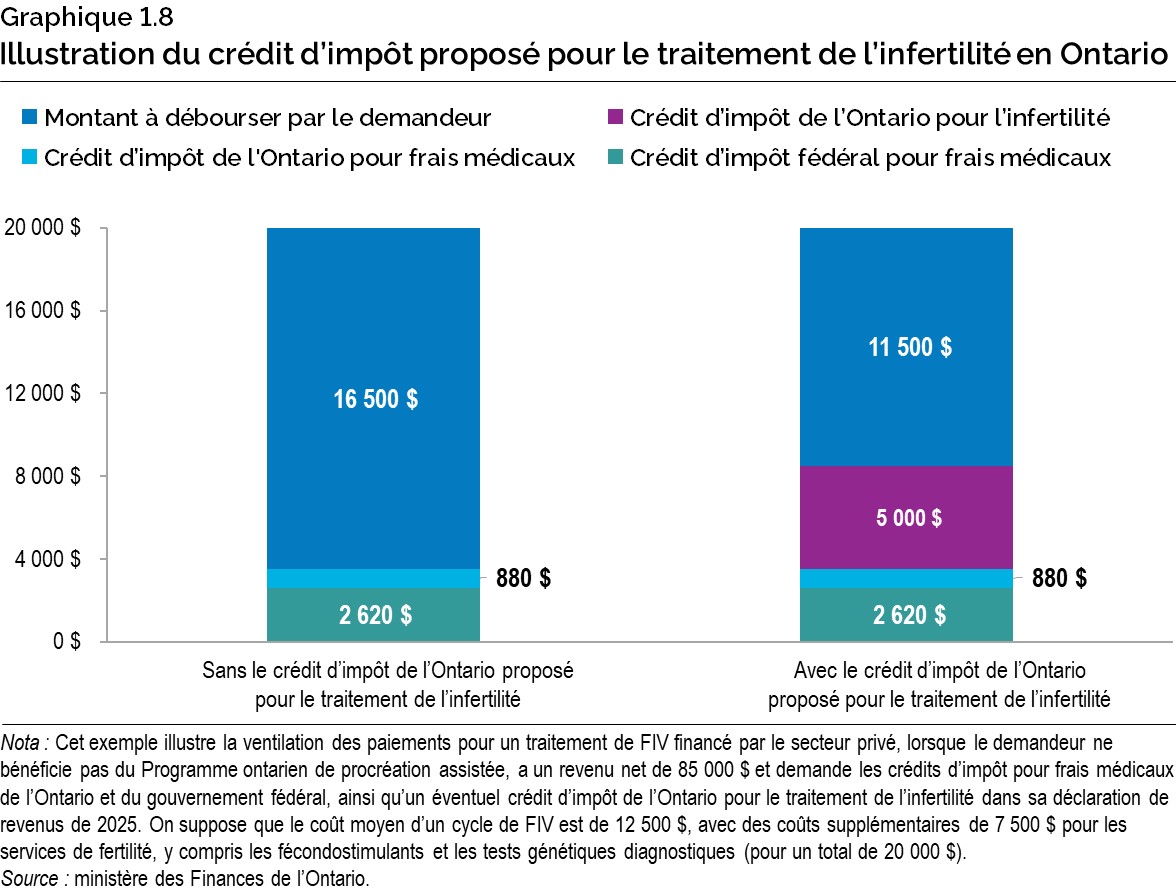 Graphique 1.8 : Illustration du crédit d’impôt proposé pour le traitement de l’infertilité en Ontario