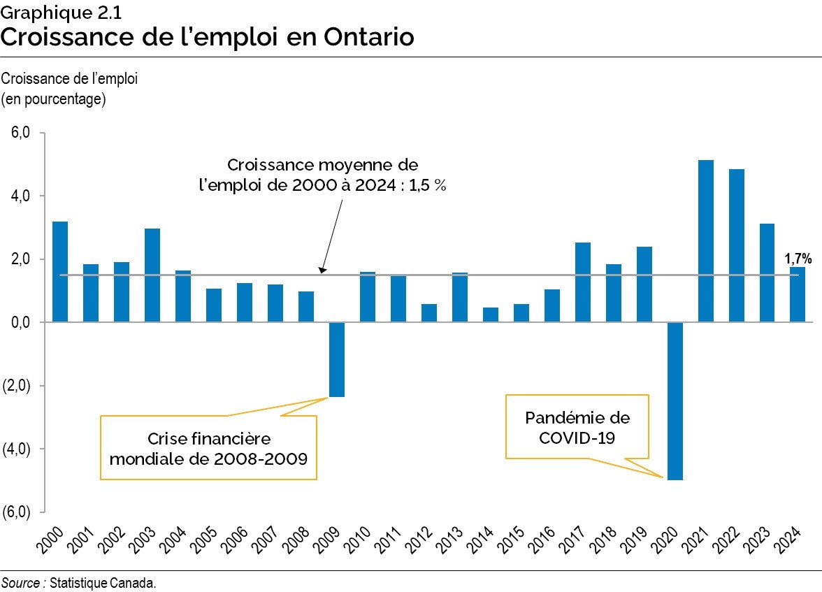 Graphique 2.1 : Croissance de l’emploi en Ontario