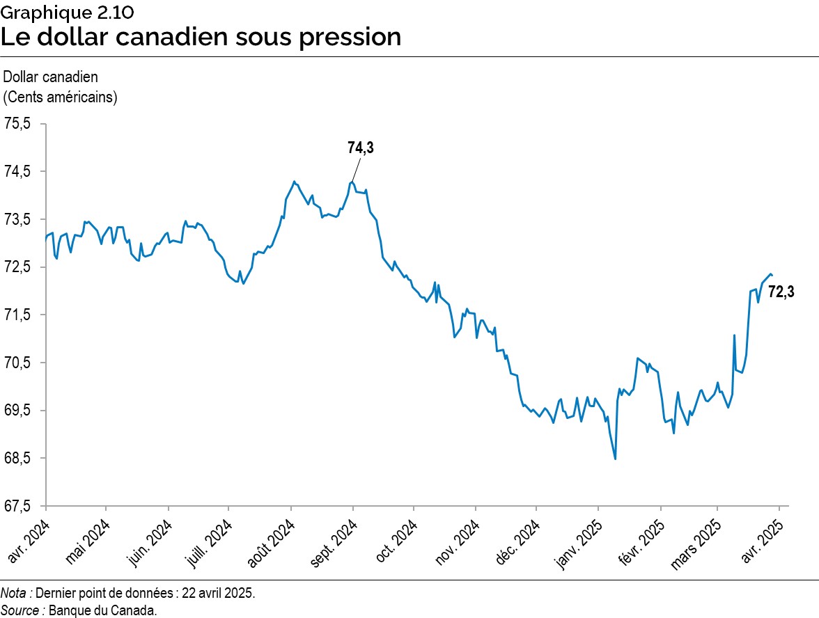 Graphique 2.10 : Le dollar canadien sous pression