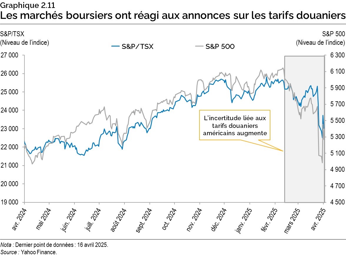 Graphique 2.11 : Les marchés boursiers ont réagi aux annonces sur les tarifs douaniers