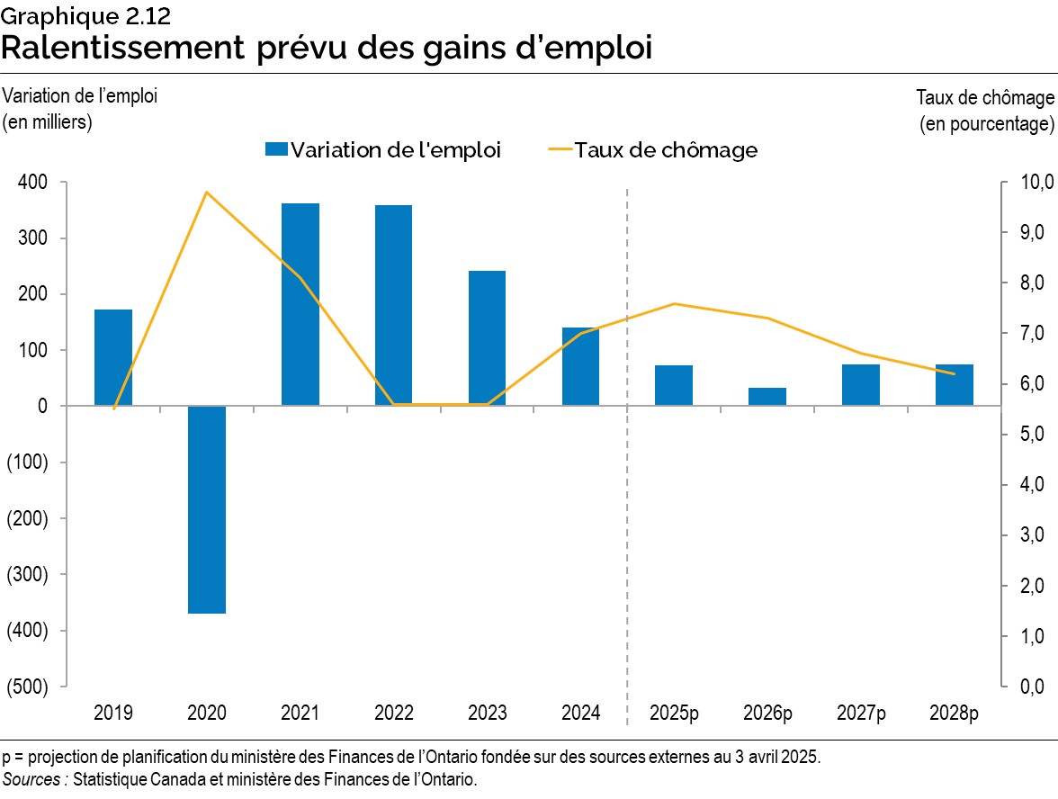 Graphique 2.12 : Ralentissement prévu des gains d’emploi
