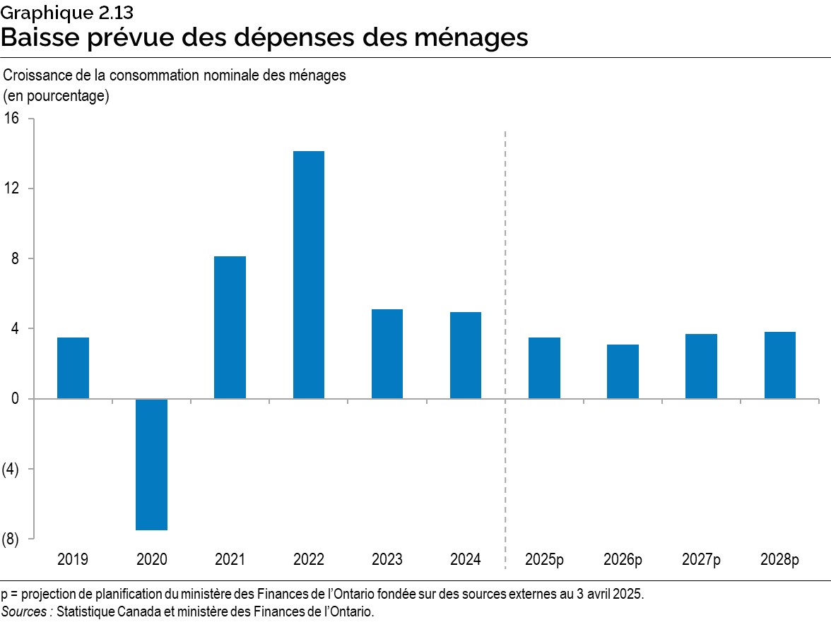 Graphique 2.13 : Baisse prévue des dépenses des ménages