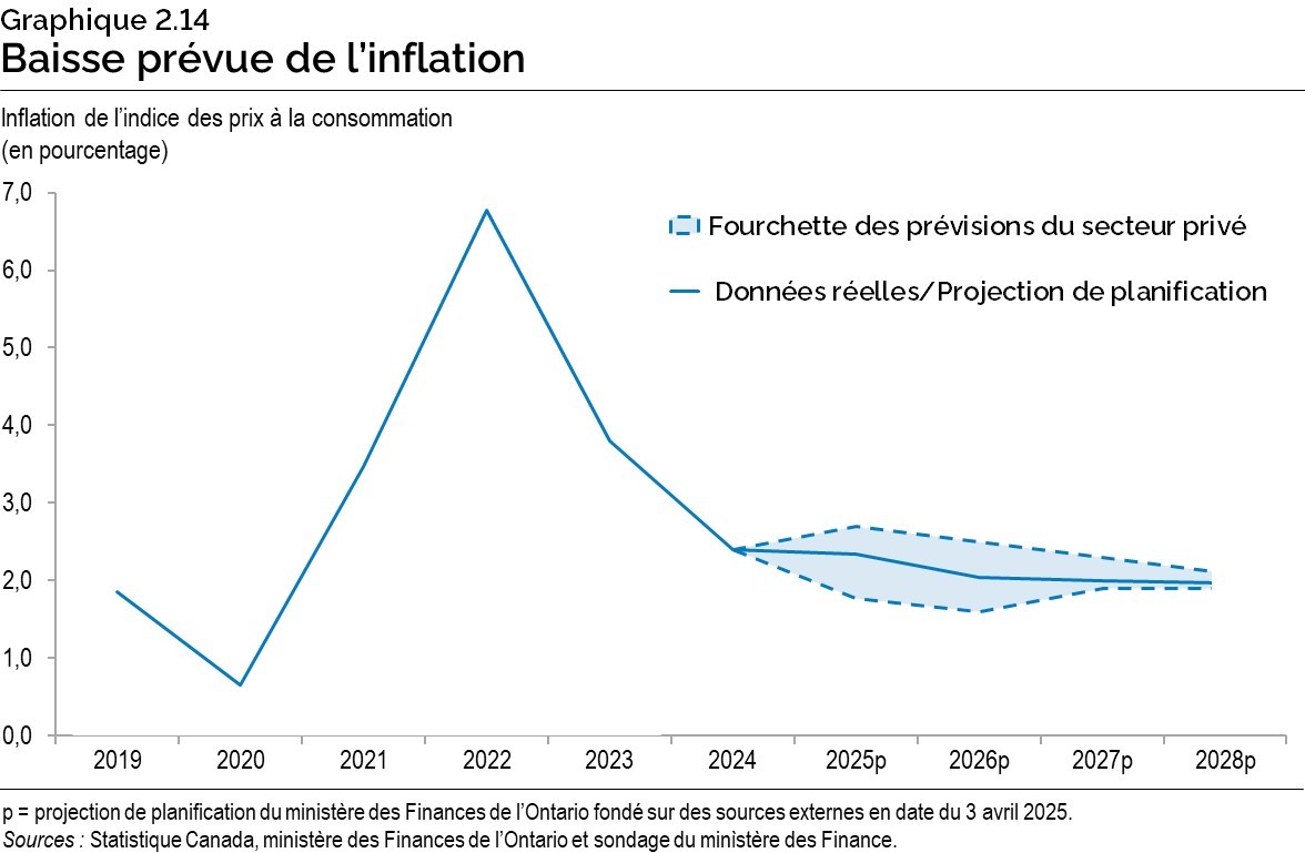 Graphique 2.14 : Baisse prévue de l’inflation