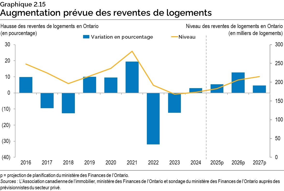 Graphique 2.15 : Augmentation prévue des reventes de logement