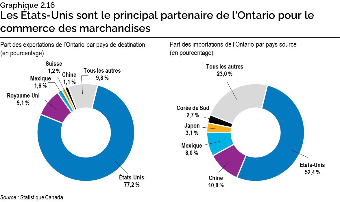 Graphique 2.16 : Les États-Unis sont le principal partenaire de l’Ontario pour le commerce des marchandises
