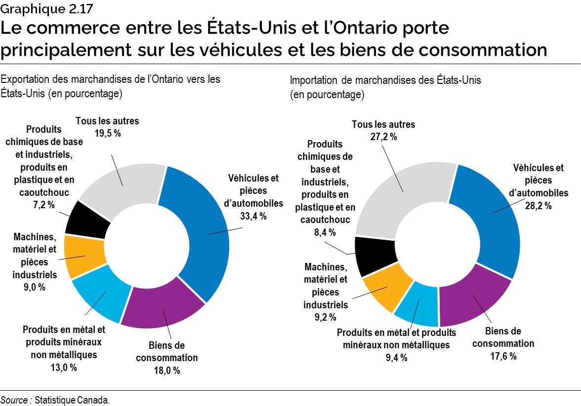 Graphique 2.17 : Le commerce entre les États-Unis et l’Ontario porte principalement sur les véhicules et les biens de consommation