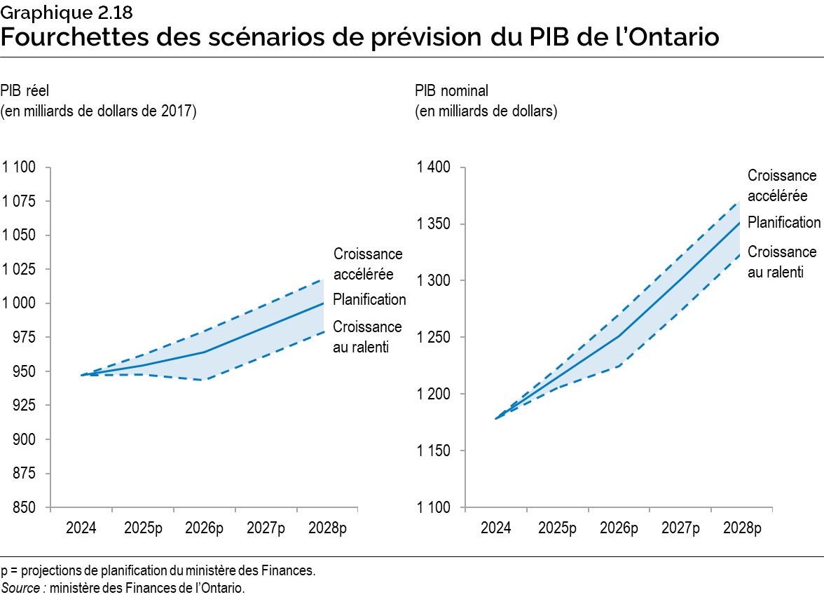 Graphique 2.18 : Fourchette des scénarios de prévisions du PIB de l’Ontario