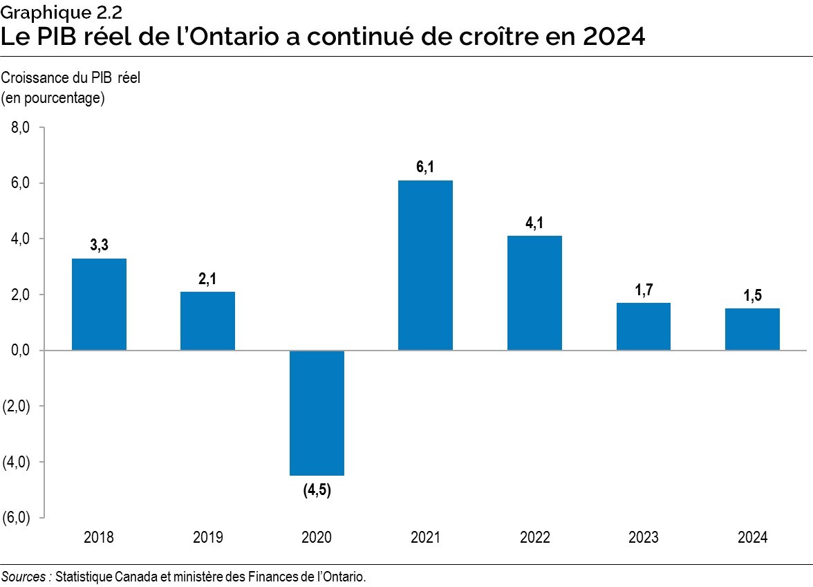 Graphique 2.2 : Le PIB réel de l’Ontario a continué de croître en 2024