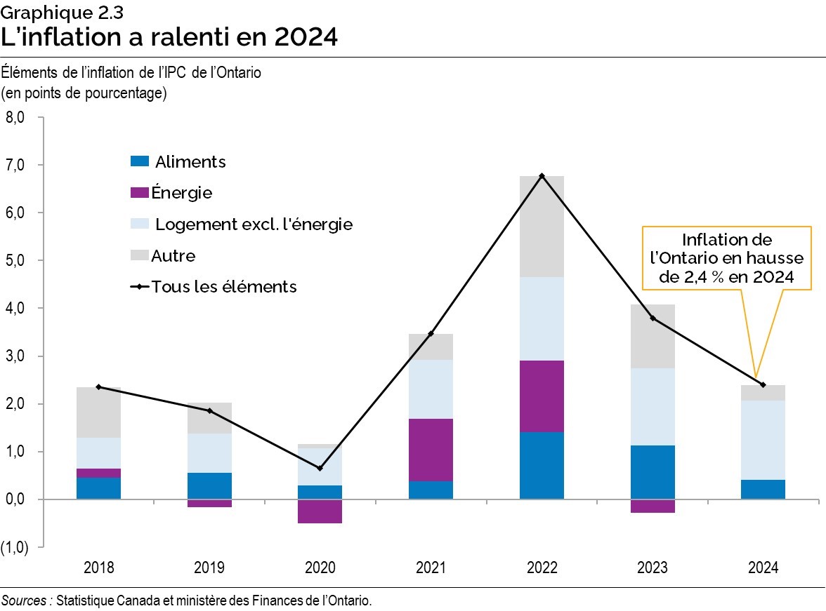 Graphique 2.3 : L’inflation a ralenti en 2024