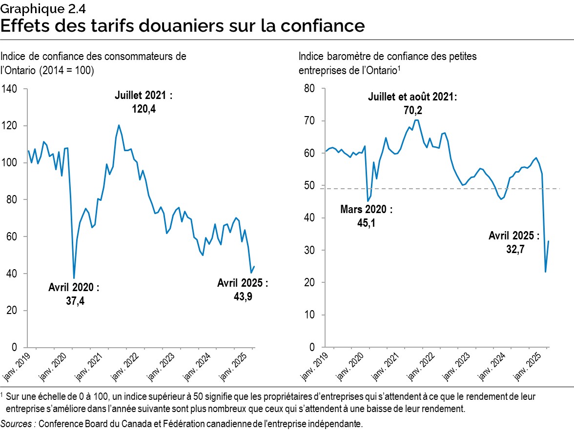 Graphique 2.4 : Effets des tarifs douaniers sur la confiance