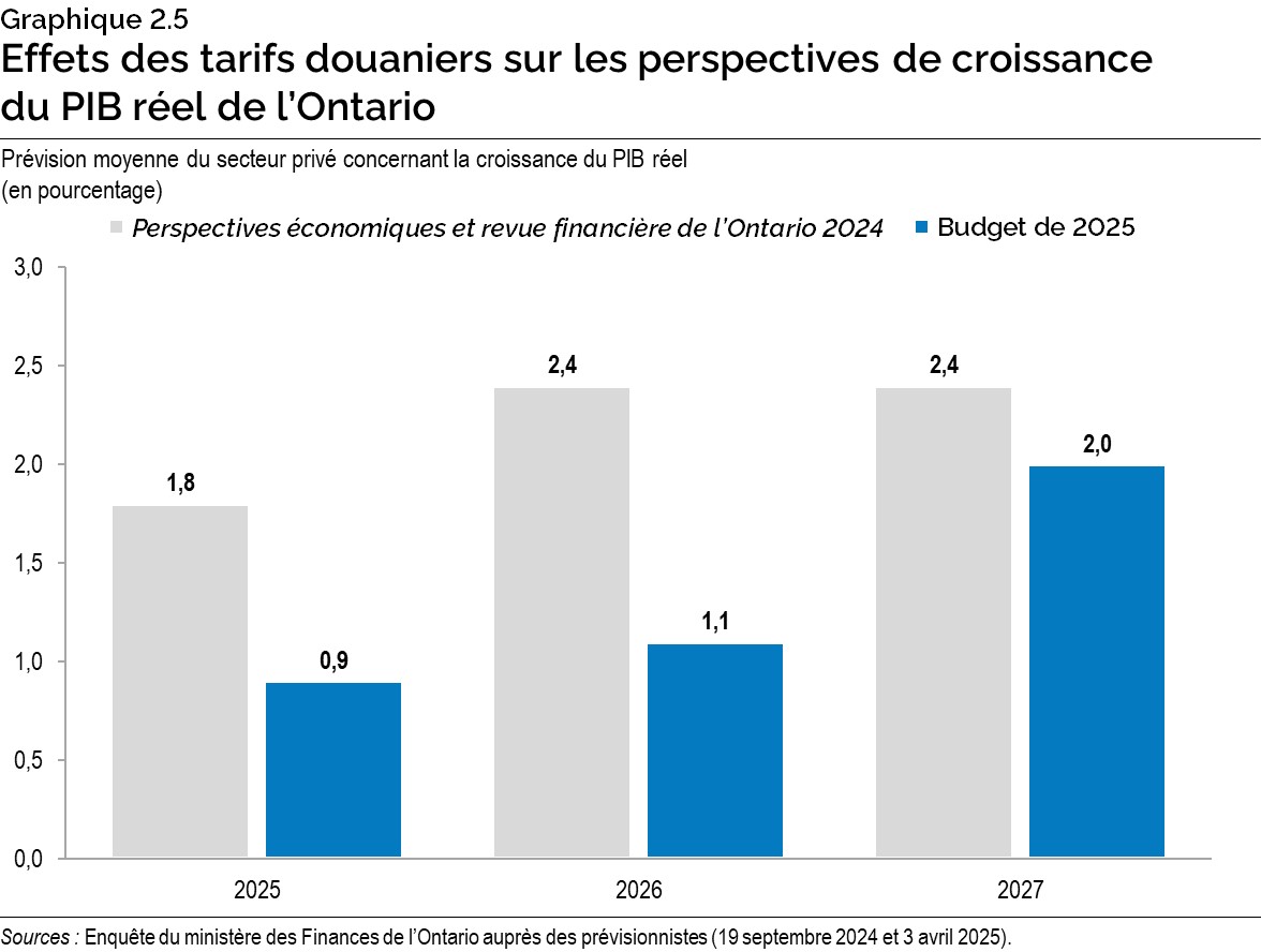 Graphique 2.5 : Effet des tarifs douaniers sur les perspectives de croissance du PIB réel de l’Ontario