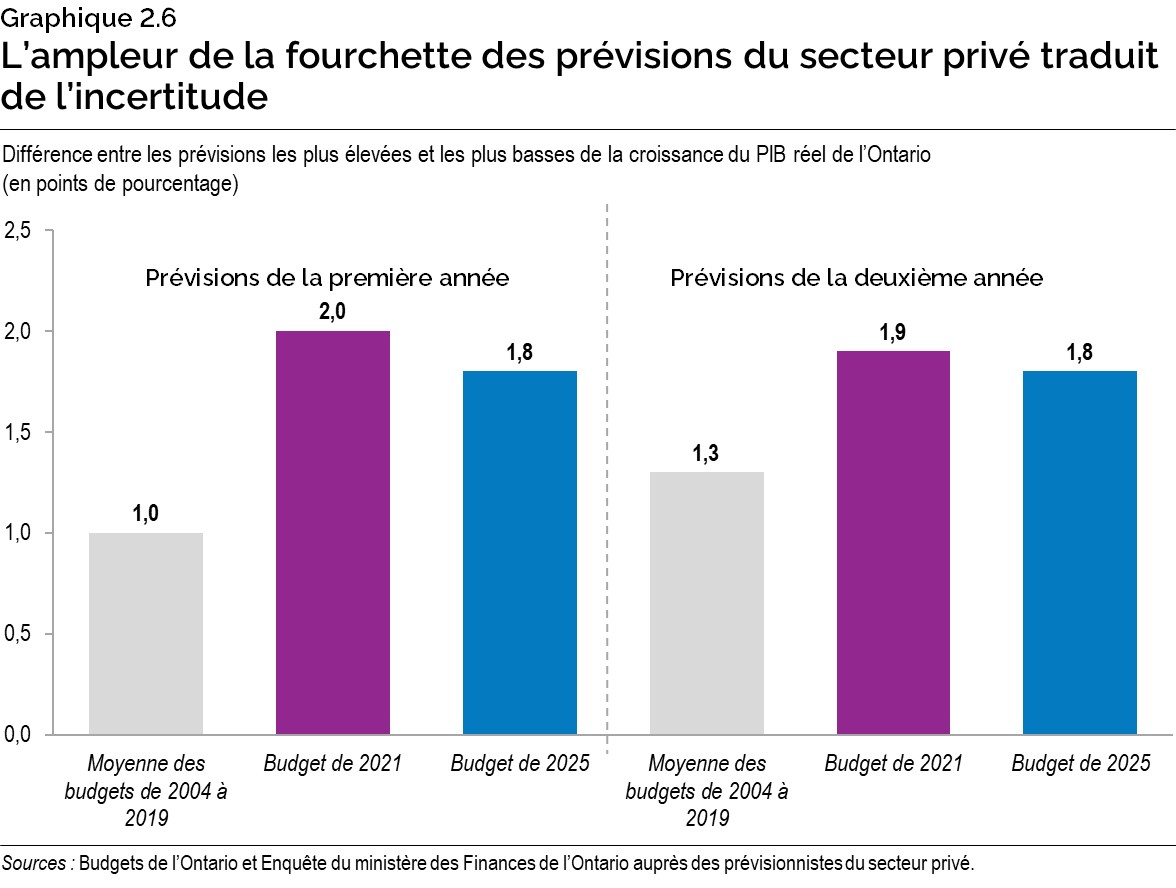 Graphique 2.6 : L’ampleur de la fourchette des prévisions du secteur privé traduit de l’incertitude