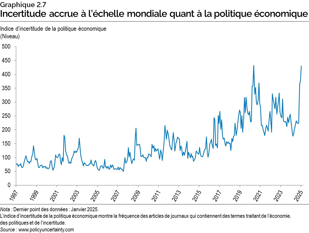 Graphique 2.7 : Incertitude accrue à l’échelle mondiale quant à la politique économique