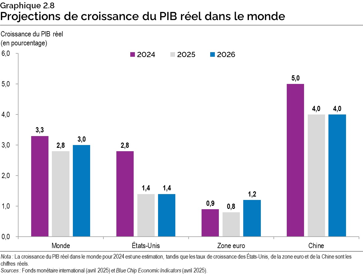 Graphique 2.8 : Projections de croissance du PIB réel dans le monde