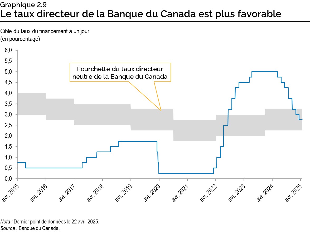 Graphique 2.9 : Le taux directeur de la Banque du Canada est plus favorable
