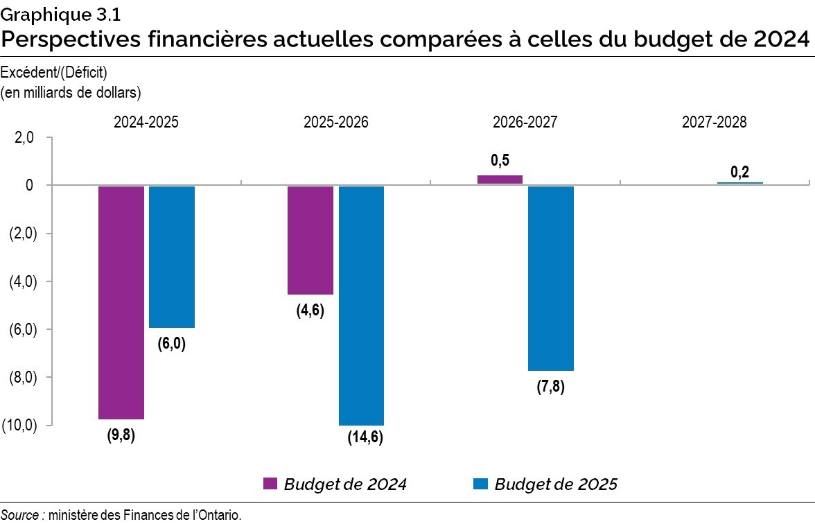 Graphique 3.1 : Perspectives financières actuelles comparées à celles du budget de 2024