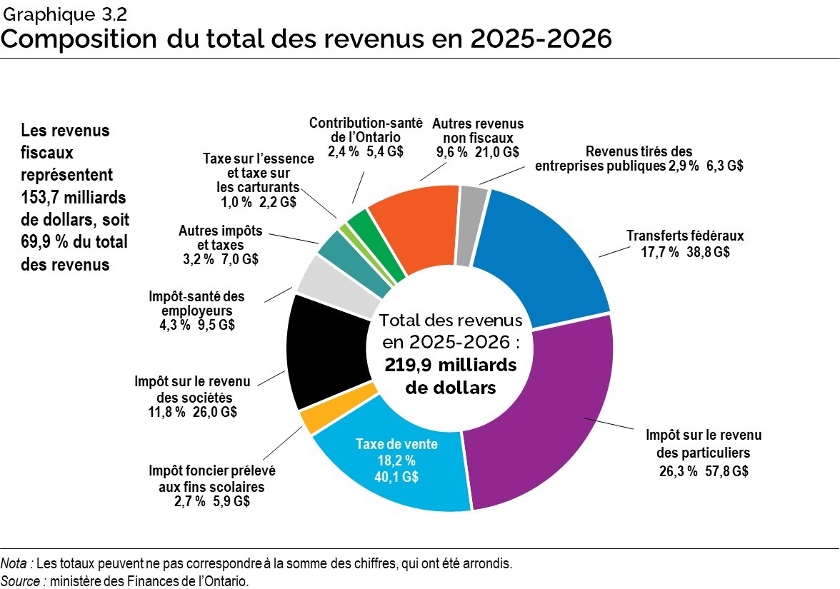 Graphique 3.2 : Composition du total des revenus en 2025-2026