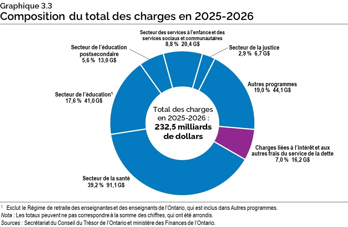 Graphique 3.3 : Composition du total des charges en 2025-2026