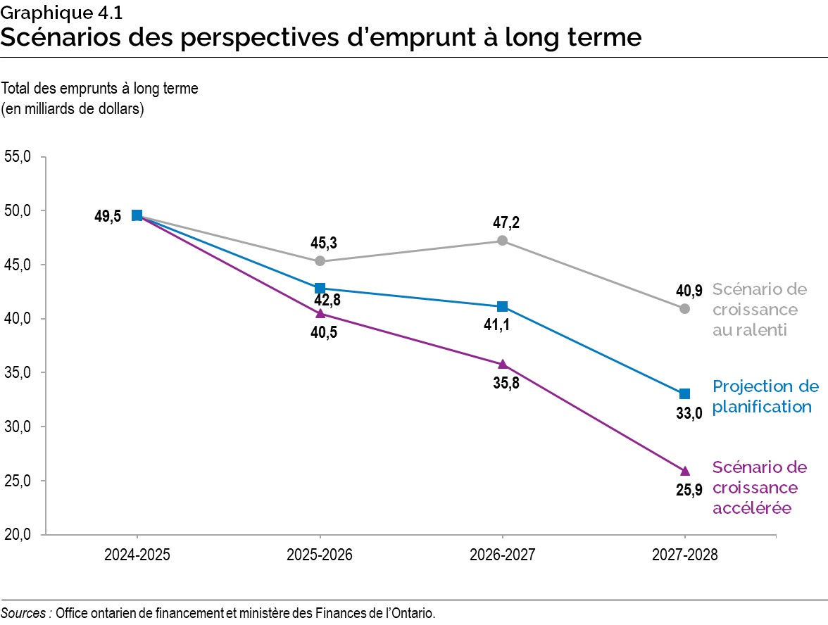 Graphique 4.1 : Scénarios des perspectives d’emprunt à long terme