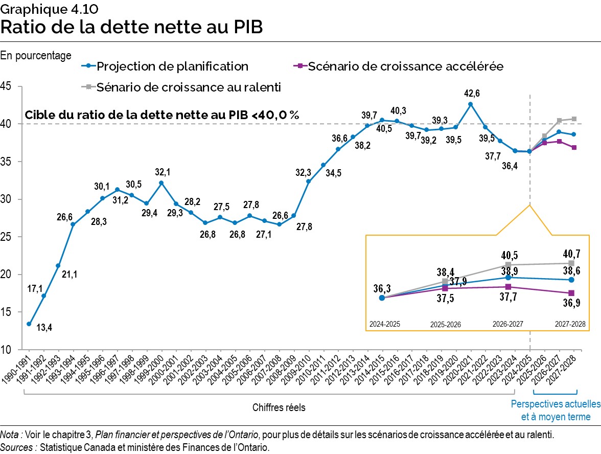 Graphique 4.10 : Ratio de la dette nette au PIB