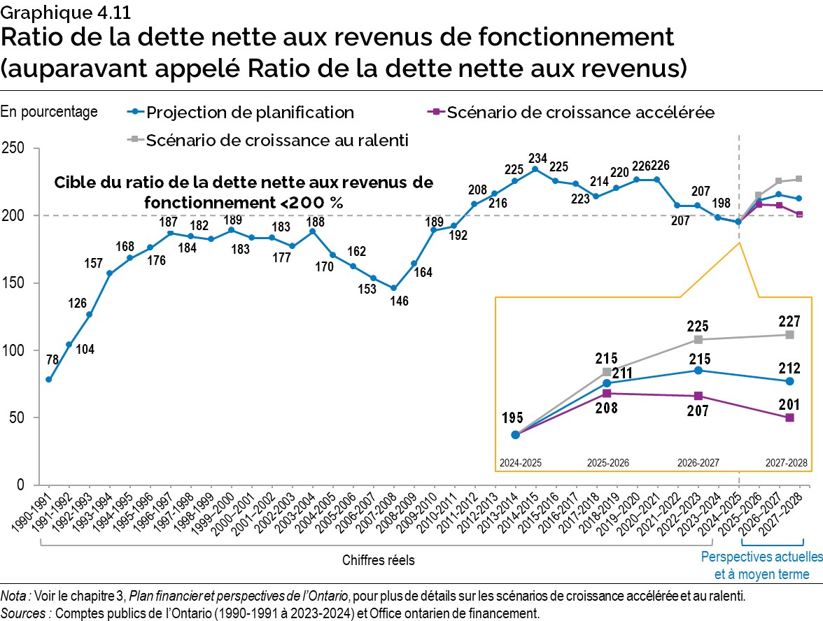 Graphique 4.11 : Ratio de la dette nette aux revenus de fonctionnement (auparavant appelé Ratio de la dette nette aux revenus)