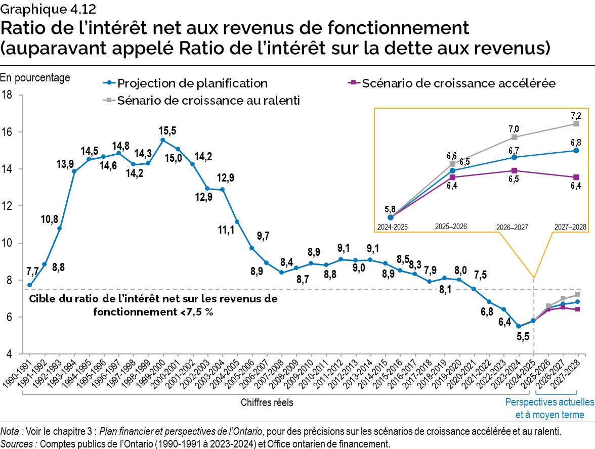 Graphique 4.12 : Ratio de l’intérêt net aux revenus de fonctionnement (auparavant appelé Ratio de l’intérêt sur la dette aux revenus)