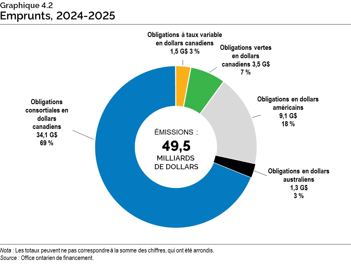 Graphique 4.2 : Emprunts, 2024-2025