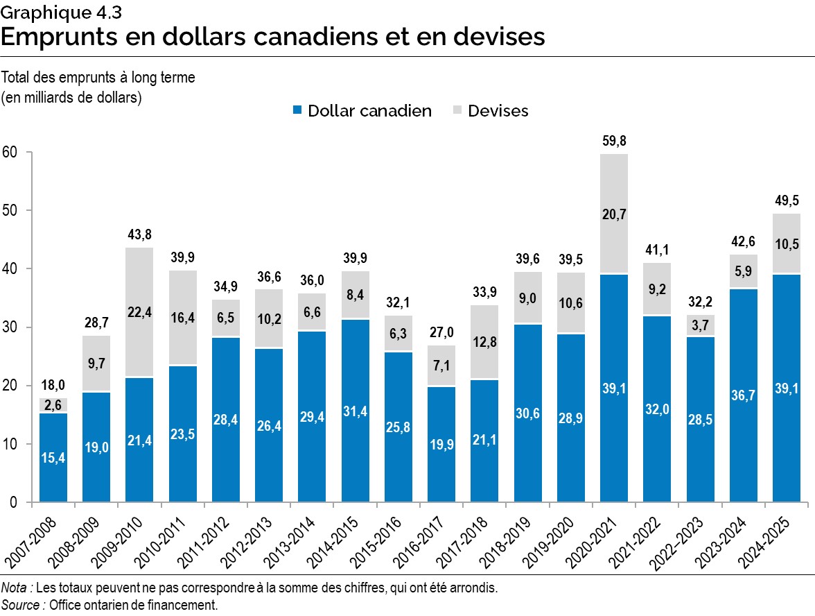 Graphique 4.3 : Emprunts en dollars canadiens et en devises