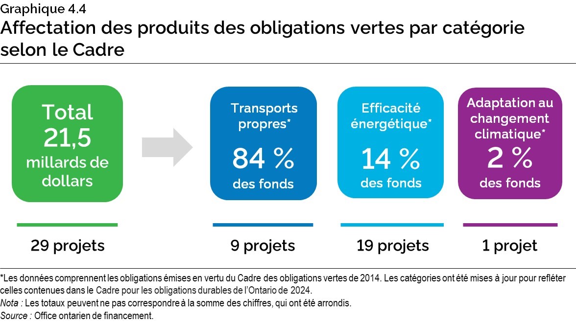 Graphique 4.4 : Affectation des produits des obligations vertes par catégorie selon le Cadre