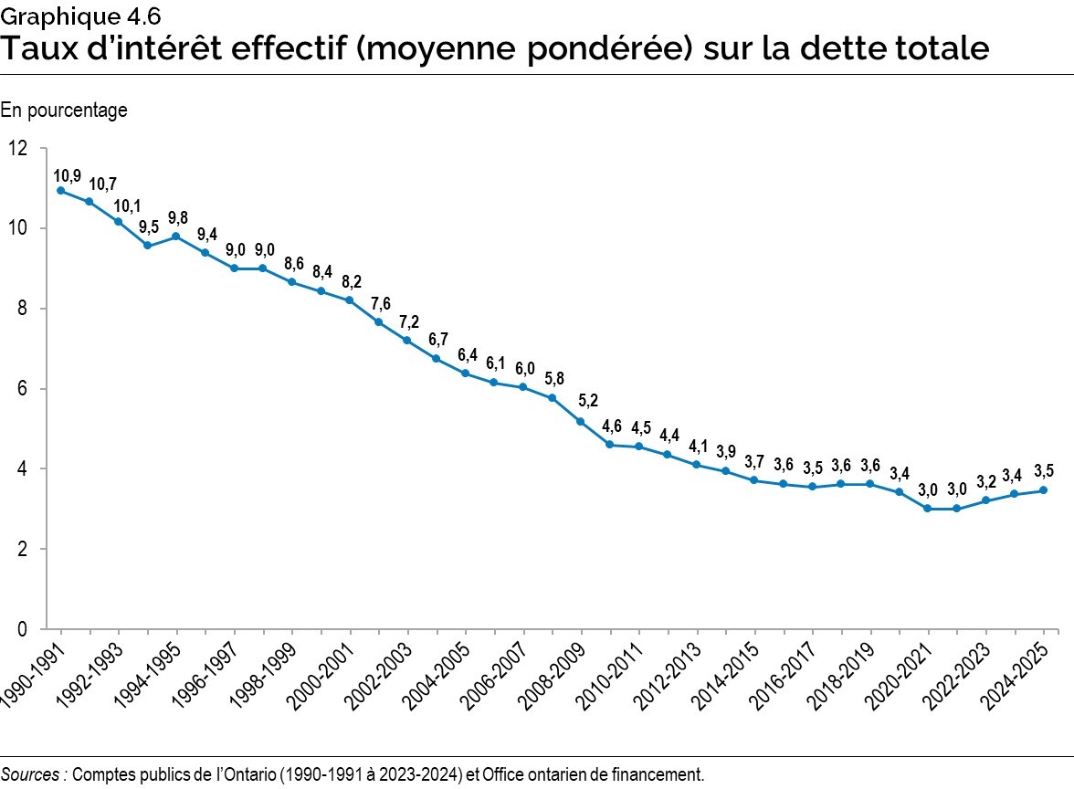 Graphique 4.6 : Taux d’intérêt effectif (moyenne pondérée) sur la dette totale