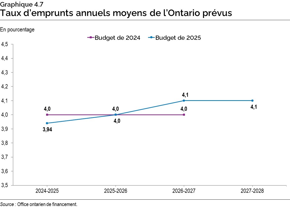 Graphique 4.7 : Taux d’emprunt annuels moyens de l’Ontario prévus