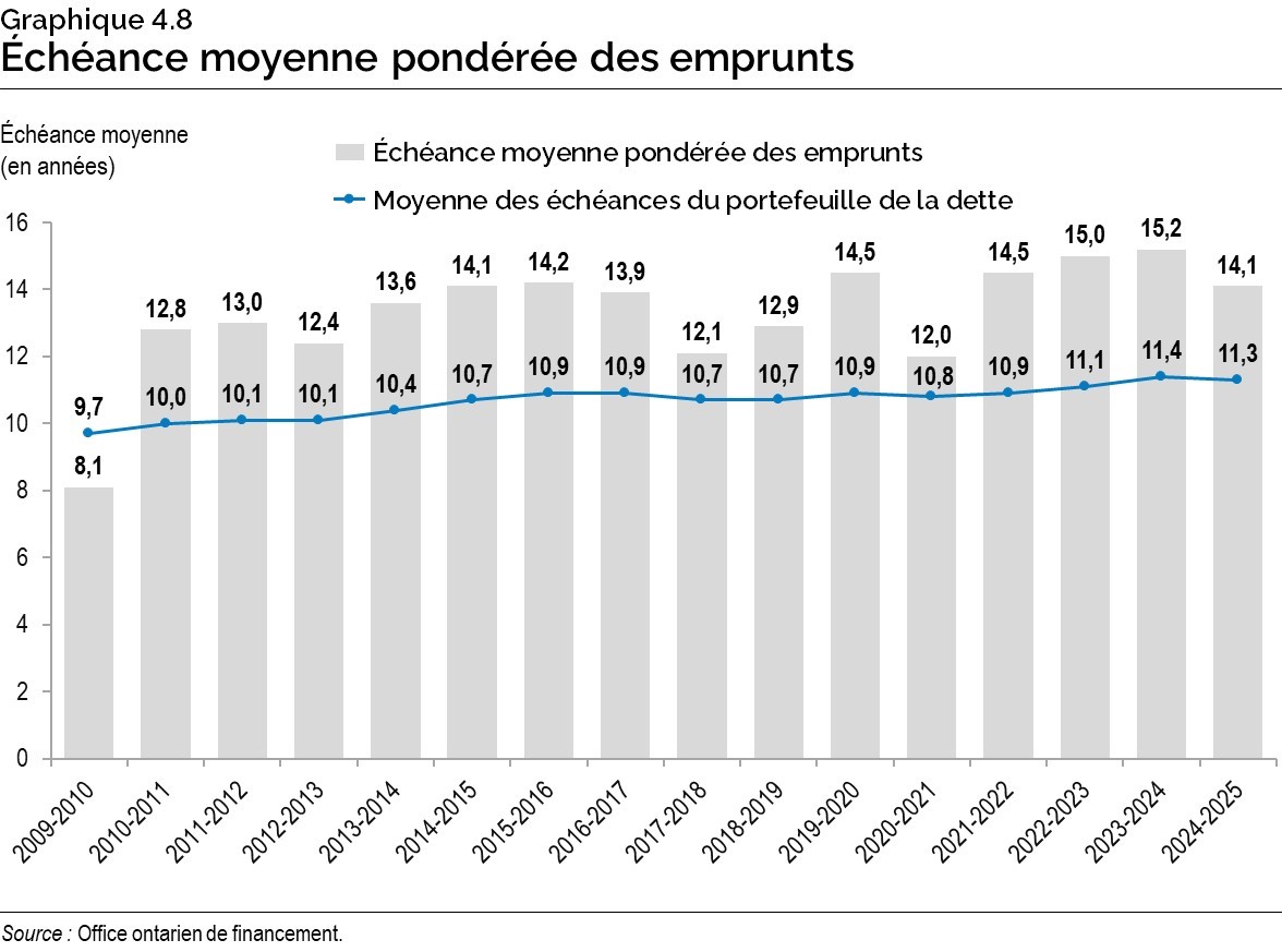 Graphique 4.8: Échéance moyenne pondérée des emprunts