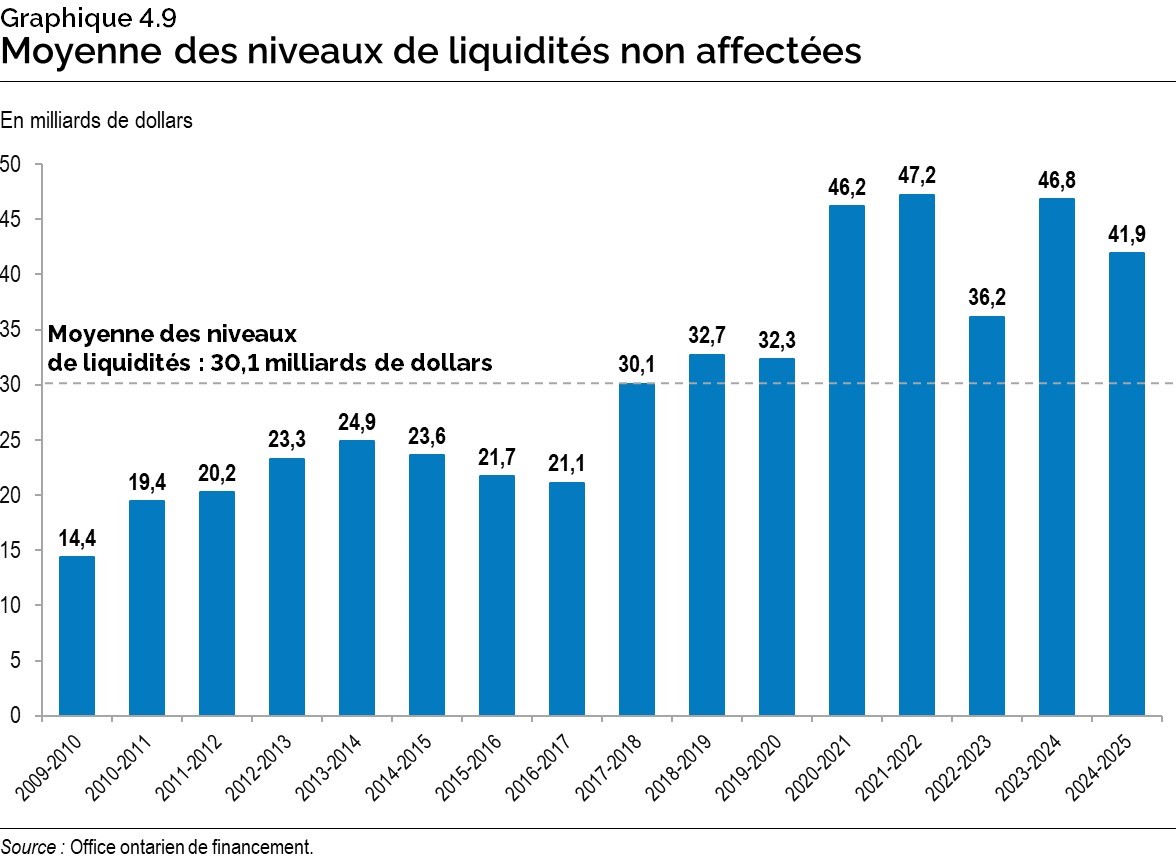 Graphique 4.9 : Moyenne des niveaux de liquidités non affectées