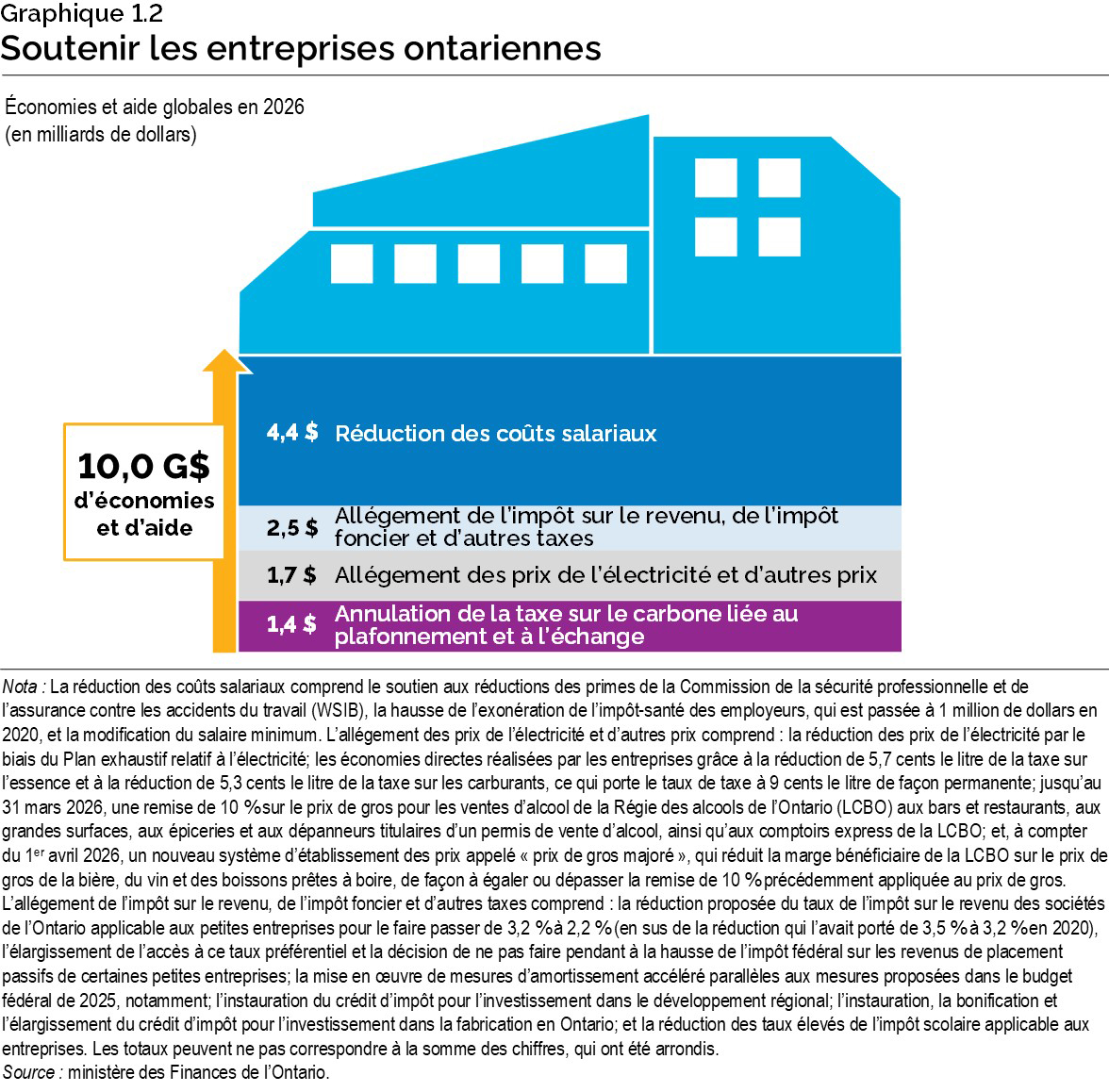 Graphique 1.2 : Soutenir les entreprises ontariennes