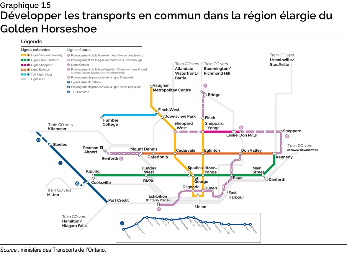Graphique 1.5 : Développer les transports en commun dans la région élargie du Golden Horseshoe