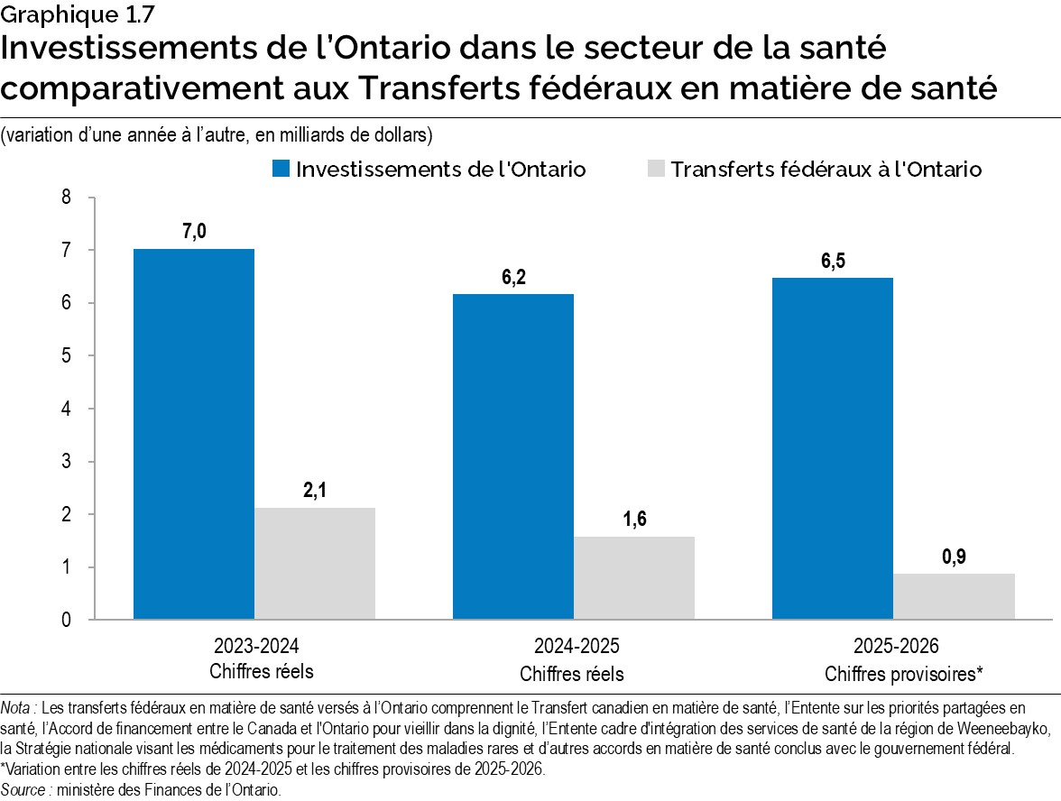 Graphique 1.7 : Investissements de l’Ontario dans le secteur de la santé comparativement aux Transferts fédéraux en matière de santé