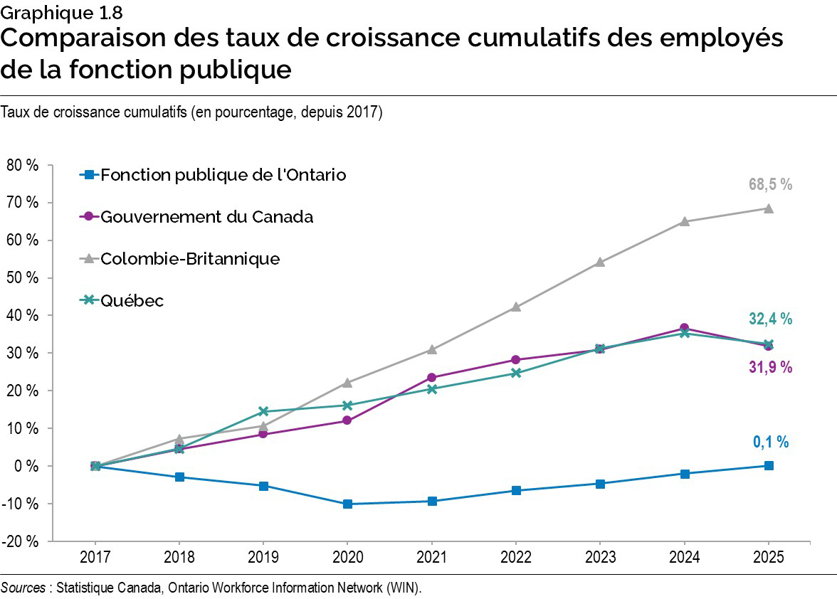 Graphique 1.8 : Comparaison des taux de croissance cumulatifs des employés de la fonction publique