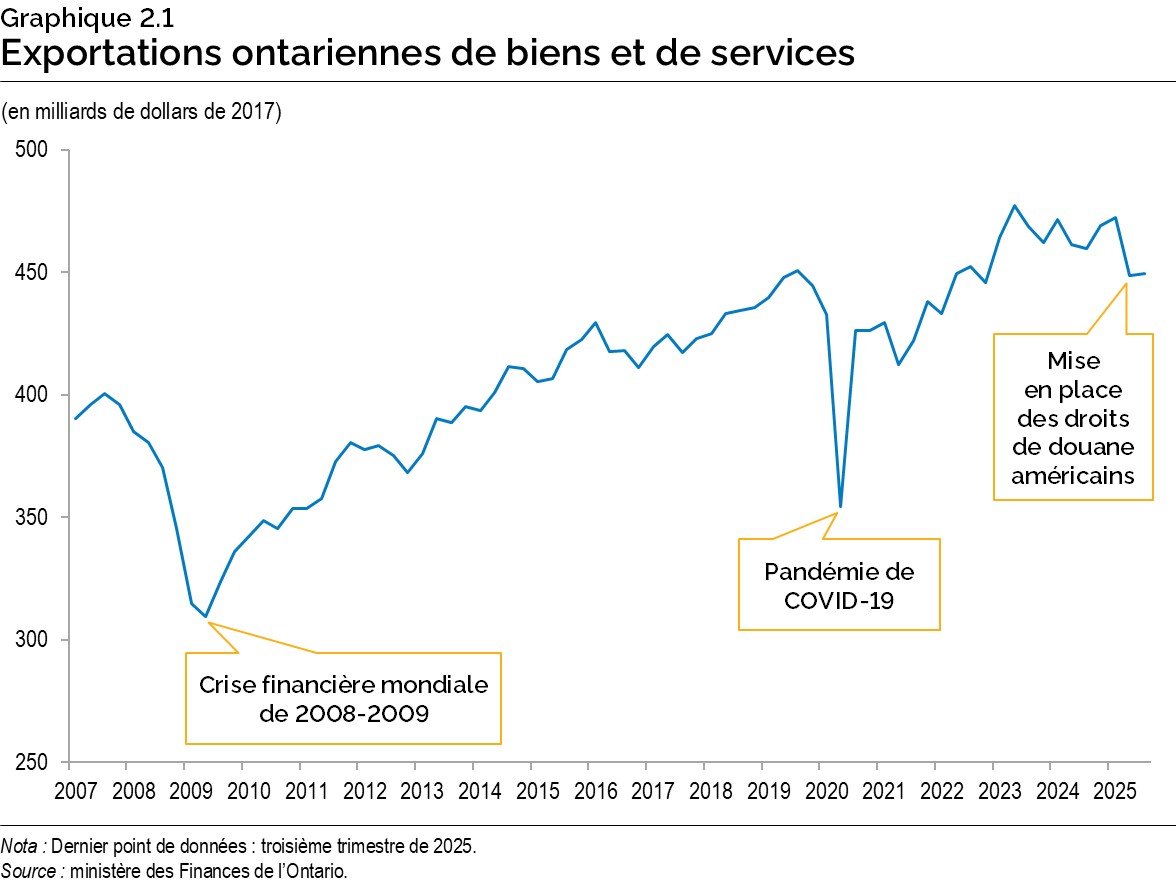 Graphique 2.1 : Exportations ontariennes de biens et de services