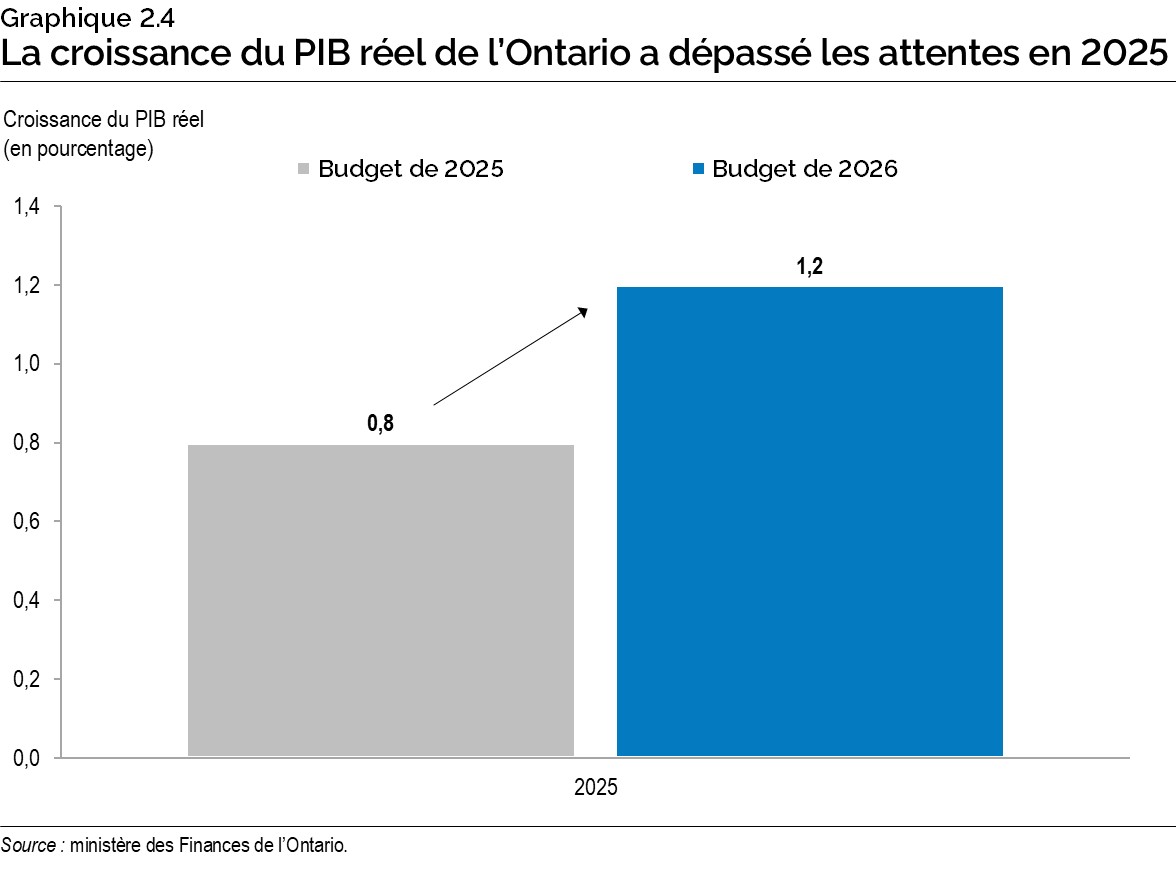 Graphique 2.4 : La croissance du PIB réel de l’Ontario a dépassé les attentes en 2025