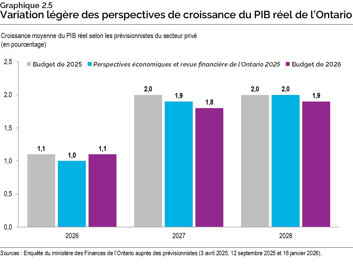 Graphique 2.5 : Variation légère des perspectives de croissance du PIB réel de l’Ontario