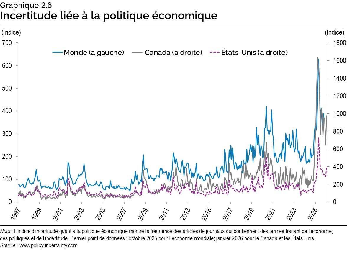 Graphique 2.6 : Incertitude liée à la politique économique