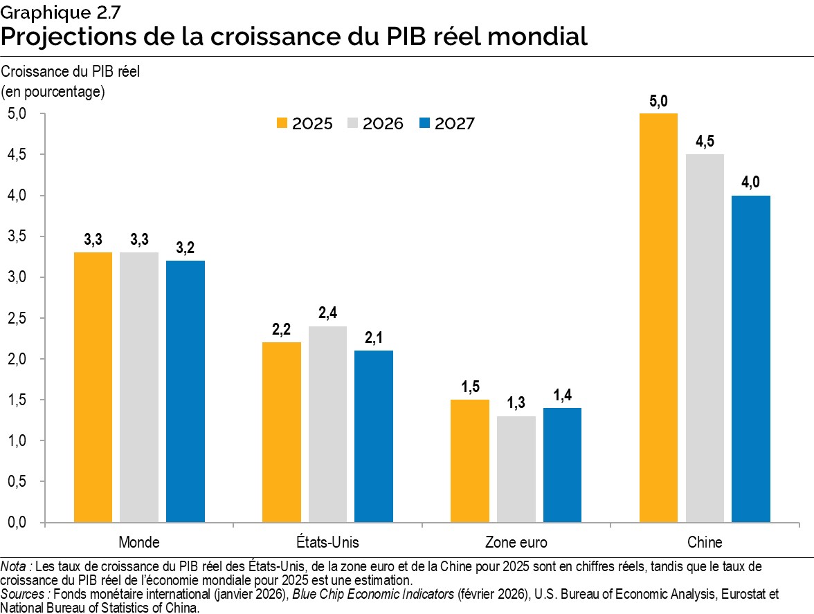 Graphique 2.7 : Projections de la croissance du PIB réel mondial