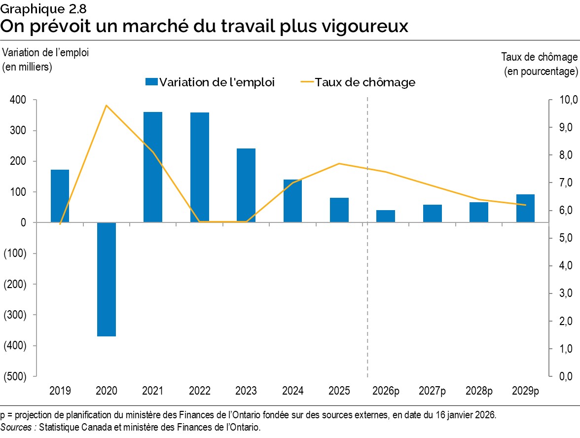 Graphique 2.8 : On prévoit un marché du travail plus vigoureux